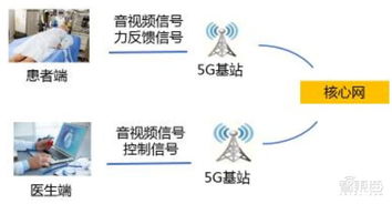 5G智慧醫療強勢來襲，四大核心技術破解“看病難”困局