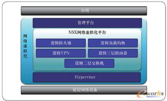 網(wǎng)絡虛擬化技術的發(fā)展及其對未來網(wǎng)絡構架的深遠影響