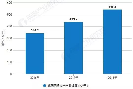 2018年中國網(wǎng)絡安全行業(yè)發(fā)展現(xiàn)狀分析 政策與技術雙輪驅動，產業(yè)持續(xù)受益
